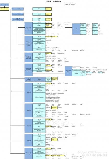 Global COE Program>Organization