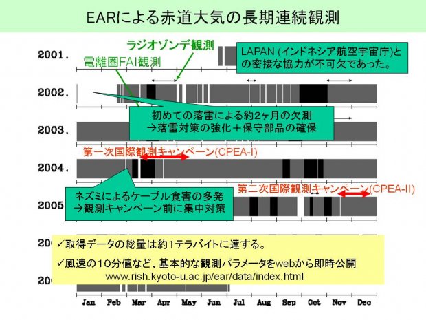 EARによる赤道大気の長期連続観測