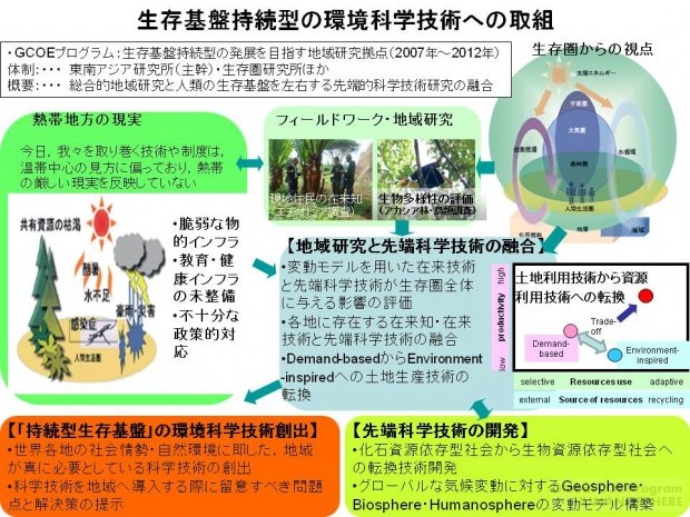 生存基盤持続型の環境科学技術への取組