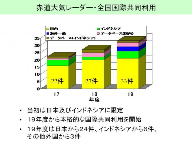 赤道大気レーダー・全国国際共同利用