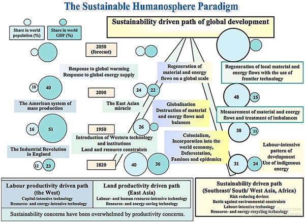 Towards the Formulation of a New Paradigm