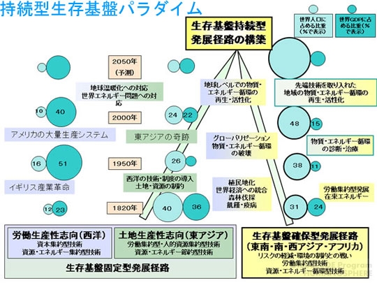 新しいパラダイムの創出