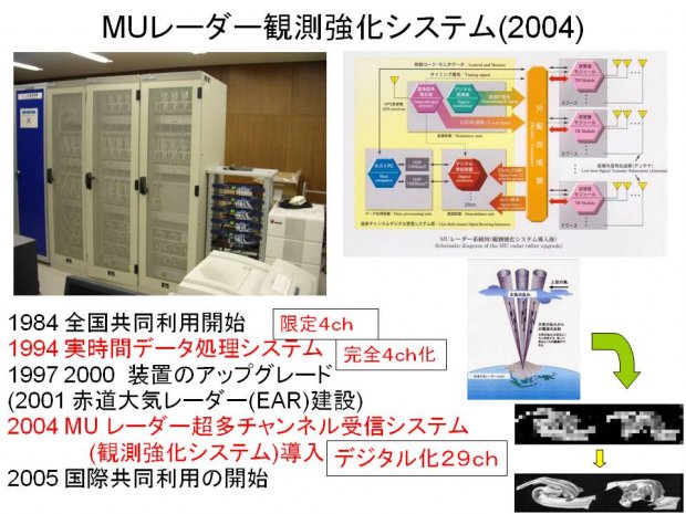 MUレーダー観測強化システム(2004)