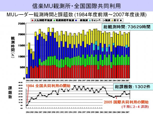 信楽MU観測所・全国国際共同利用